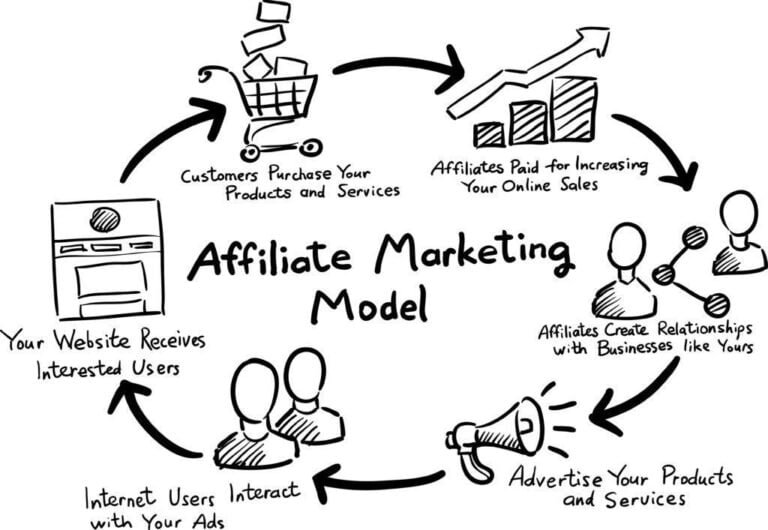 Marketing d’affiliation : Le guide complet pour débutants