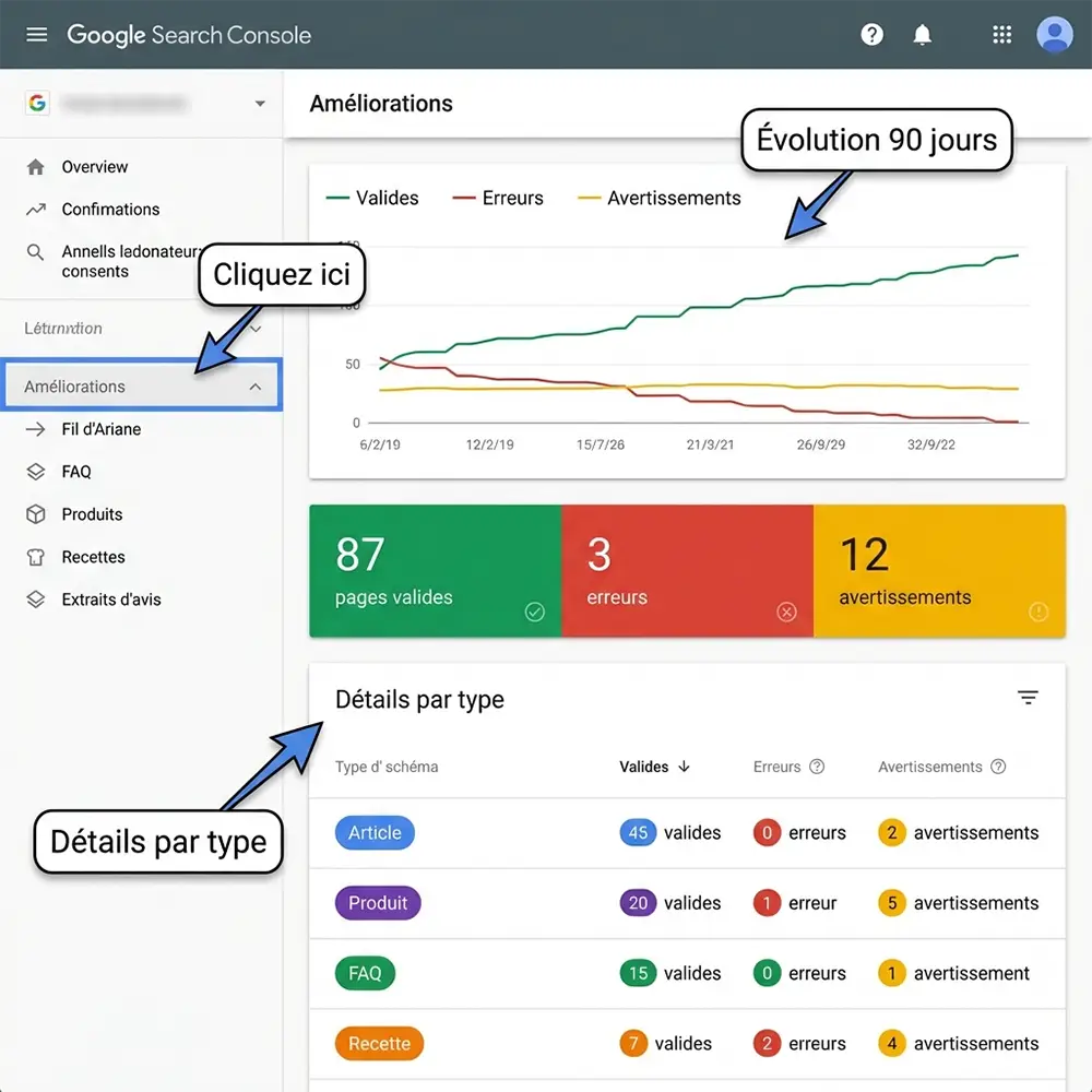 Google Search Console section Améliorations affichant l'évolution des schemas valides, erreurs et avertissements par type