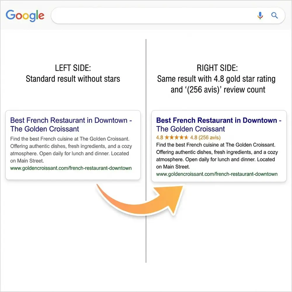 Comparaison visuelle SERP : résultat standard vs résultat avec étoiles aggregateRating et nombre d'avis