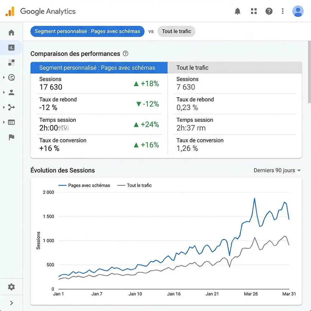 Dashboard Google Analytics comparant performance des pages avec schemas vs trafic global sur 90 jours