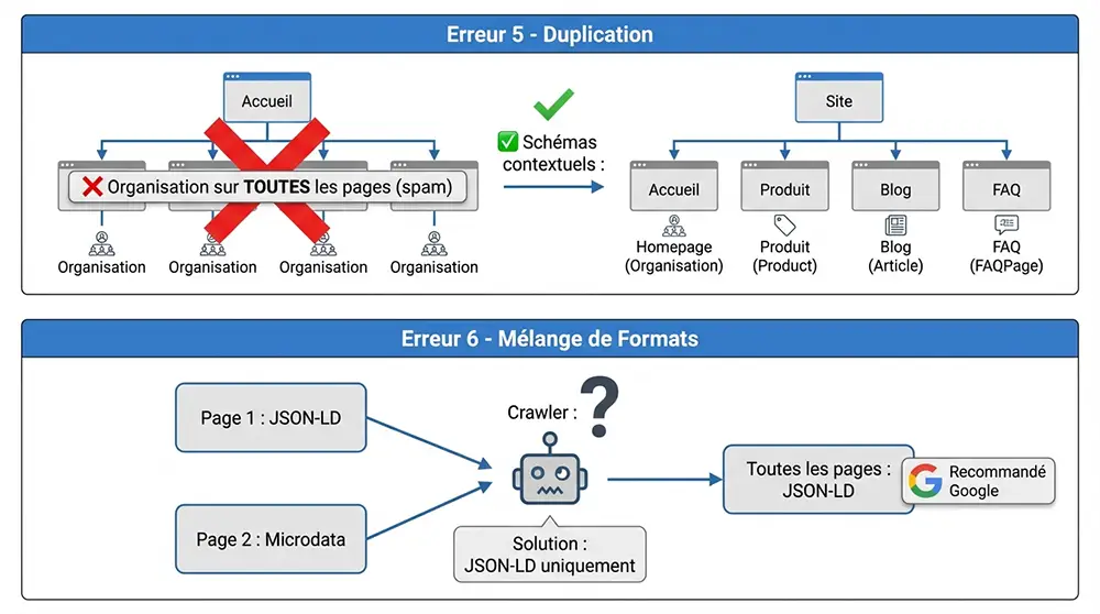 Erreurs 5 et 6 : duplication Organization sur toutes pages = spam ; mélange JSON-LD/Microdata = conflits d'interprétation