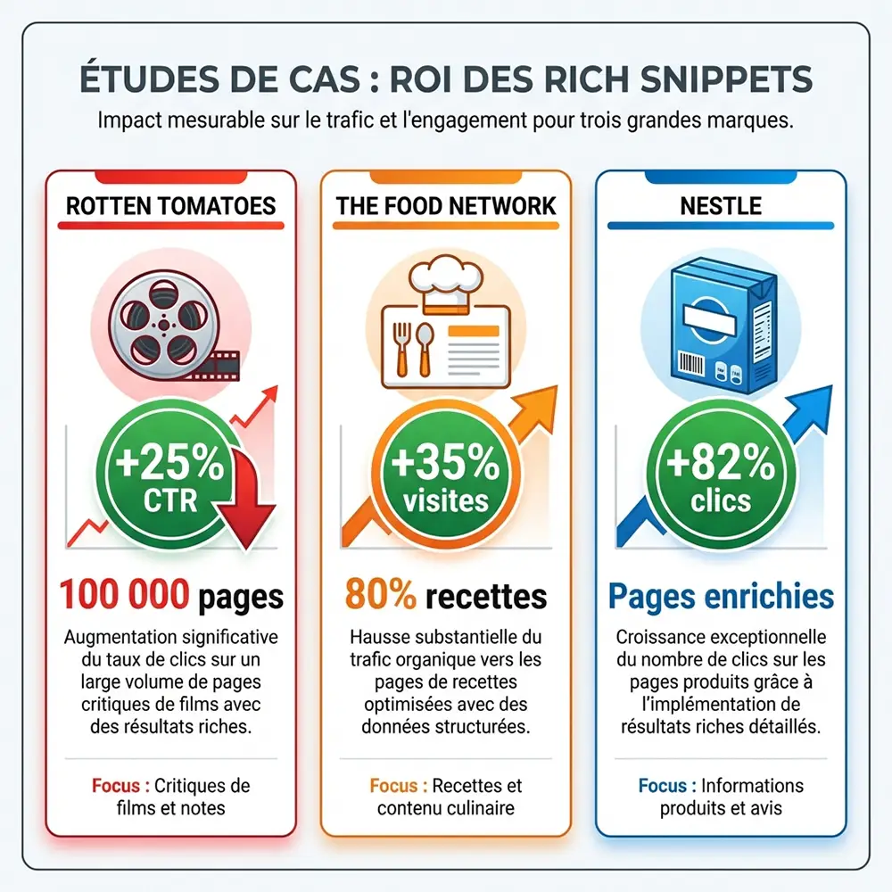 Études de cas ROI rich snippets : Rotten Tomatoes +25% CTR, Food Network +35% visites, Nestlé +82% clics