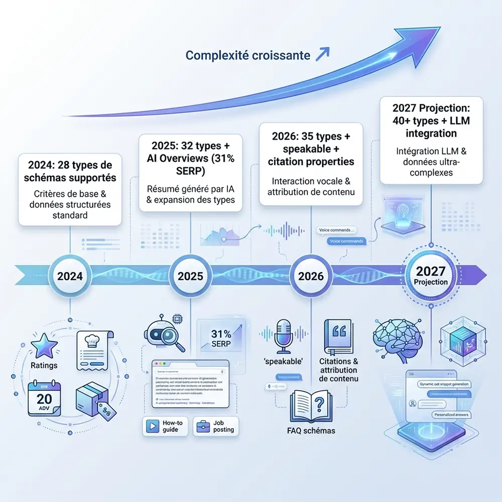Timeline d'évolution des critères d'affichage des rich snippets de 2024 à 2027 avec nouveaux types et fonctionnalités