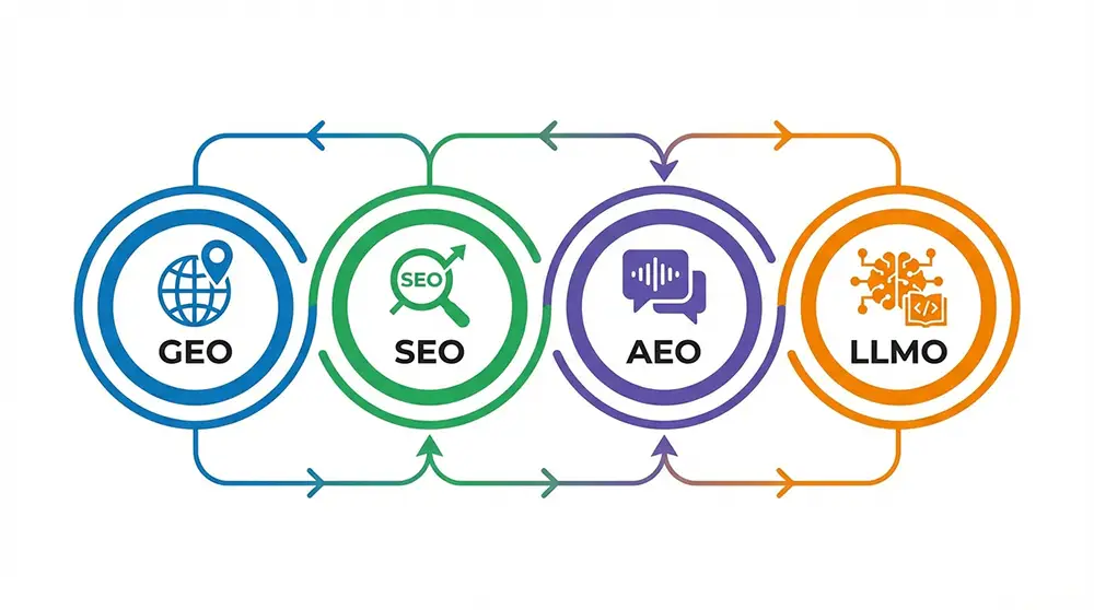 Différence entre GEO, SEO, AEO et LLMO Schéma comparatif GEO vs SEO vs AEO vs LLMO illustrant les différentes approches d'optimisation pour les moteurs de recherche classiques et les moteurs génératifs IA