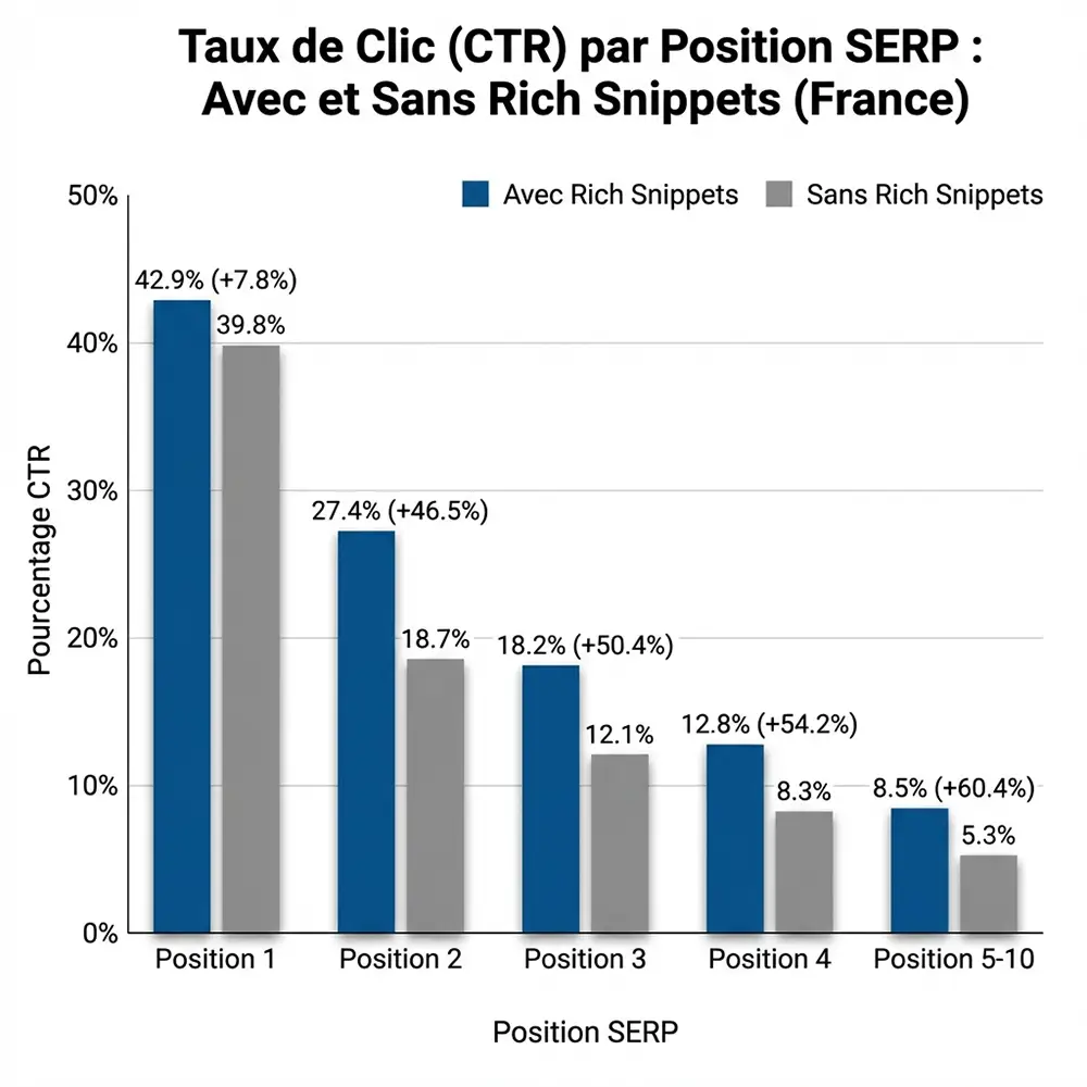 Graphique comparatif CTR par position SERP avec et sans rich snippets montrant impact croissant en positions inférieures
