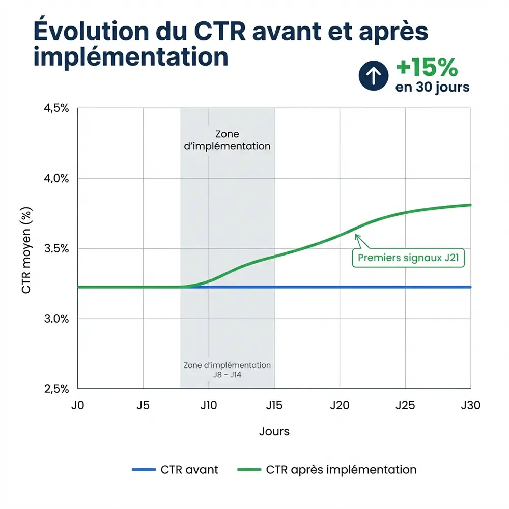Graphique d'évolution du CTR avant et après implémentation des données structurées sur 30 jours
