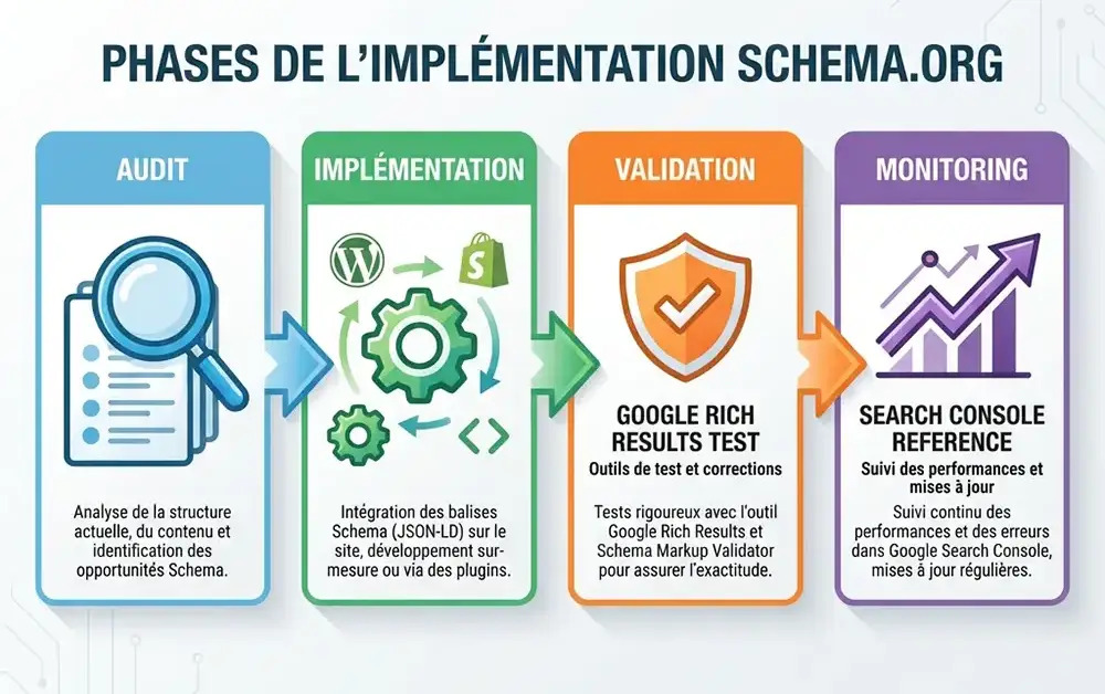 Infographie des 4 phases d'implémentation des données structurées : audit, implémentation, validation et monitoring