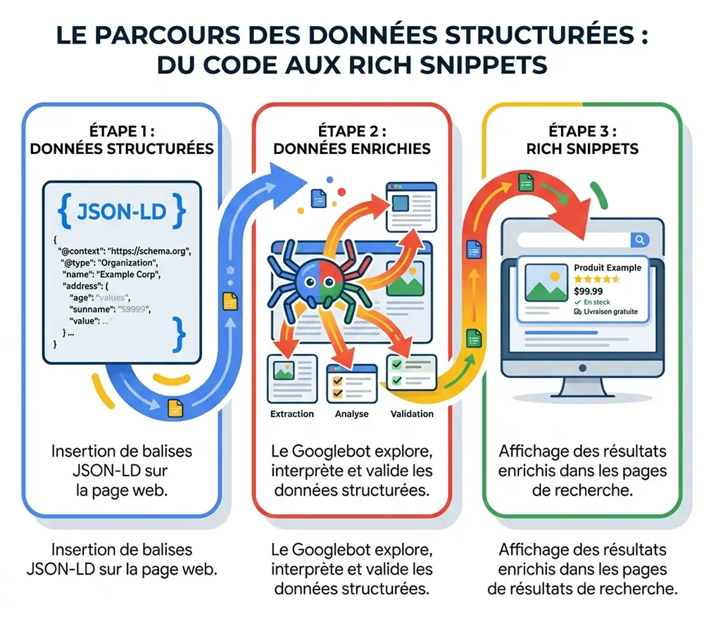 Infographie explicative : du code JSON-LD aux rich snippets dans les résultats Google