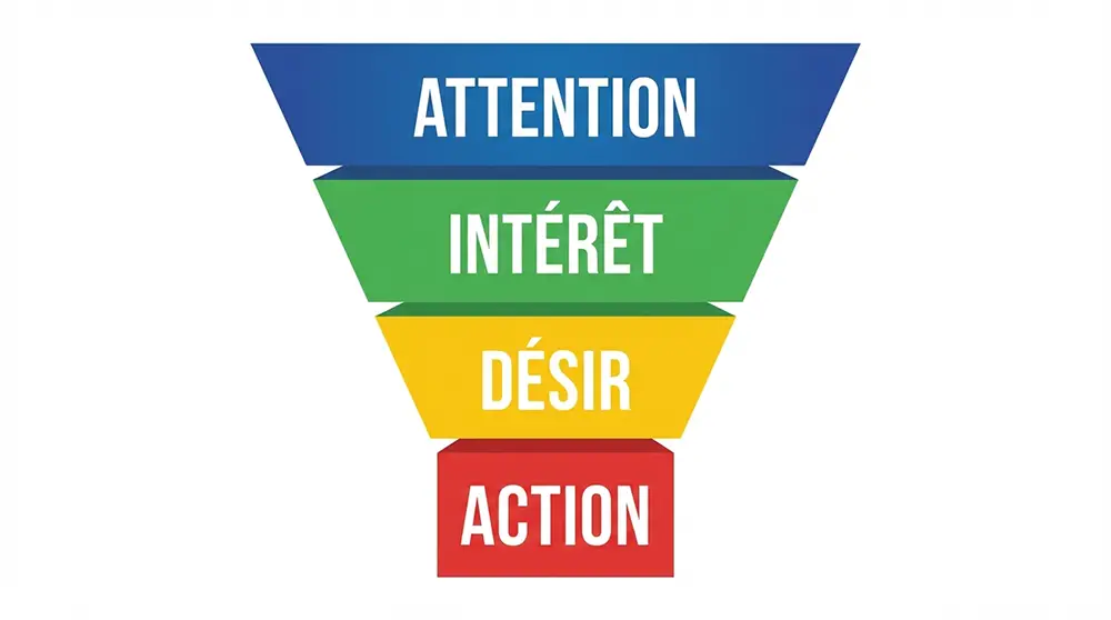 Infographie de l'entonnoir AIDA en quatre étapes colorées pour structurer un texte de copywriting