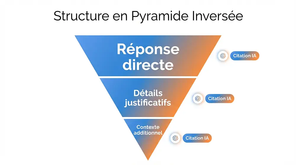 Diagramme de la pyramide inversée appliquée à l'optimisation contenu IA : réponse directe en tête, détails au milieu, contexte en bas