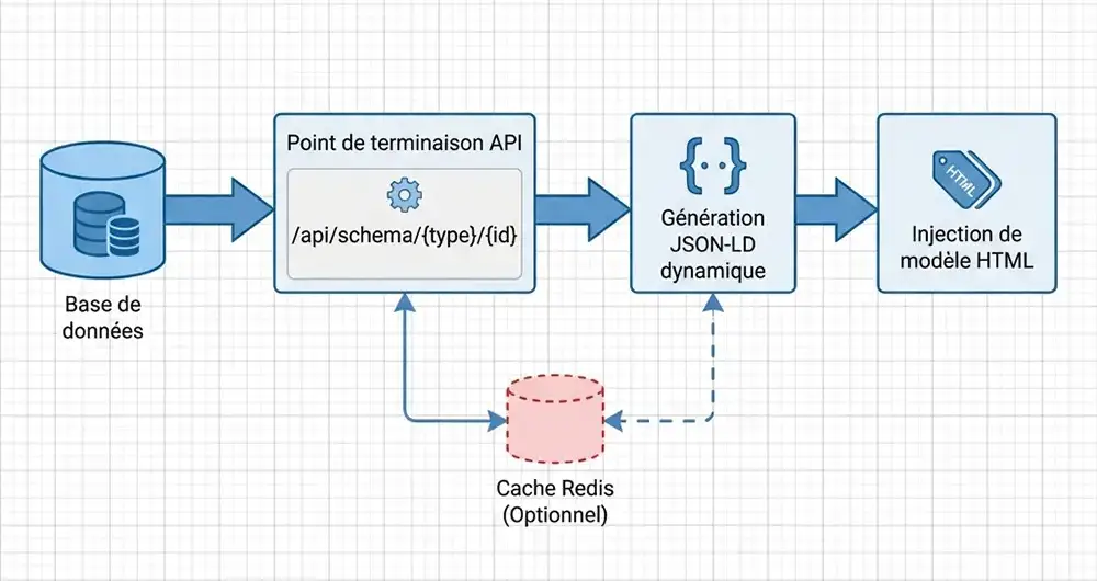 Architecture de génération dynamique de schemas JSON-LD via API pour sites à grande échelle