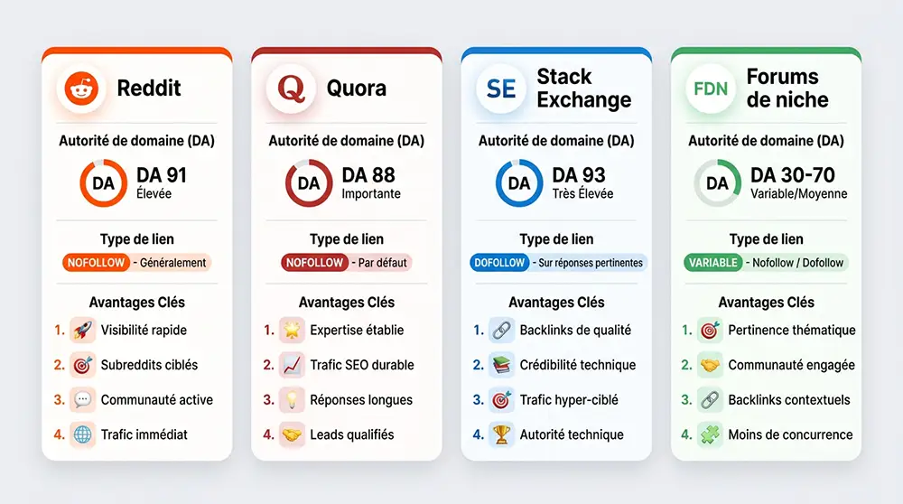 Tableau comparatif SEO des principaux forums web : Reddit, Quora, Stack Exchange