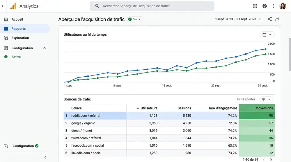 Illustration d'un tableau de bord Analytics avec reddit.com comme référent principal