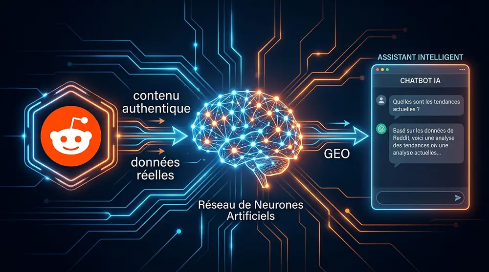Schéma montrant le flux de données Reddit vers les LLM et les réponses IA