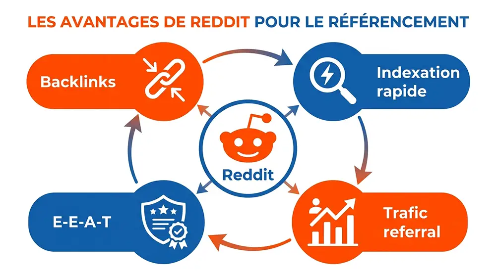 Infographie montrant les 4 effets SEO de Reddit : backlinks, indexation, trafic et E-E-A-T