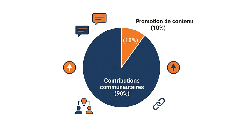 Infographie en camembert illustrant la règle 90/10 d'engagement sur Reddit