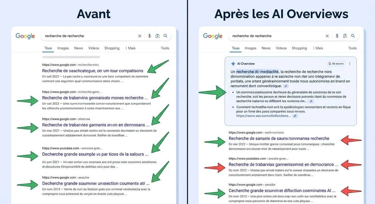 Schéma illustrant la chute du taux de clic organique causée par les AI Overviews de Google